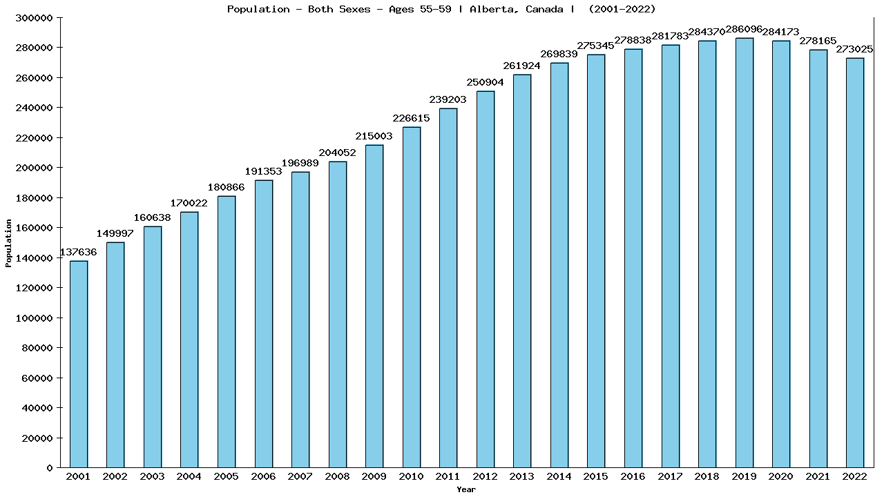 Graph showing Populalation - Male - Aged 55-59 - [2001-2022] | Alberta, Canada